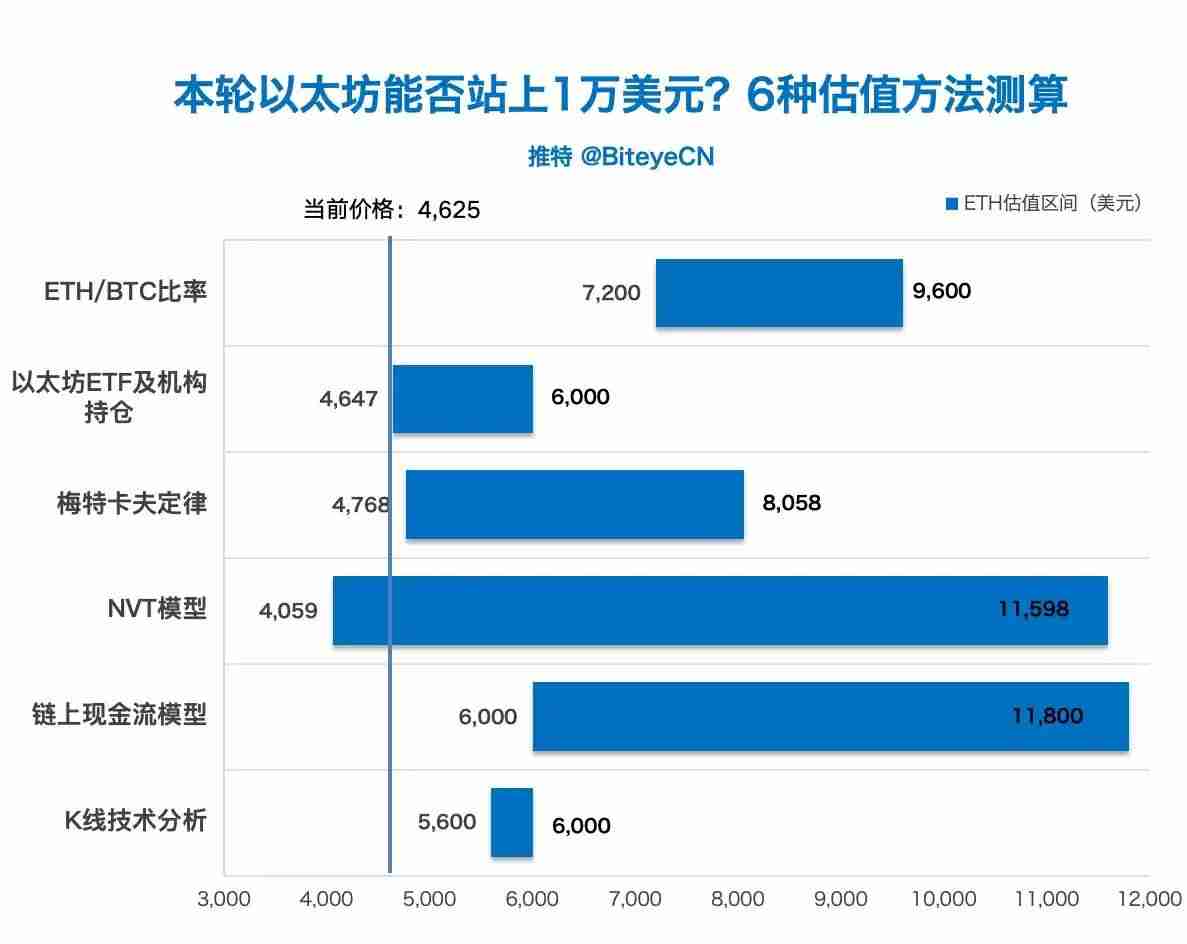 6 种估值方法测算以太坊价格走势:本轮以太坊能否站上1 万美元?
